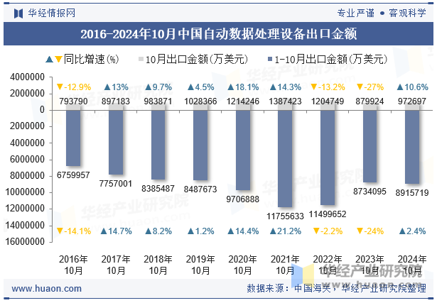 2016-2024年10月中国自动数据处理设备出口金额