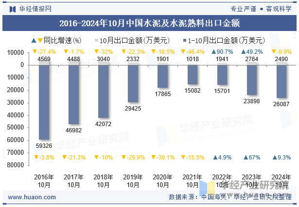 2016-2024年10月中国水泥及水泥熟料出口金额