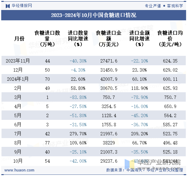 2023-2024年10月中国食糖进口情况