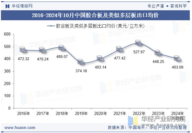 2016-2024年10月中国胶合板及类似多层板出口均价