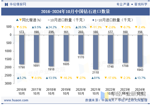 2016-2024年10月中国钻石进口数量