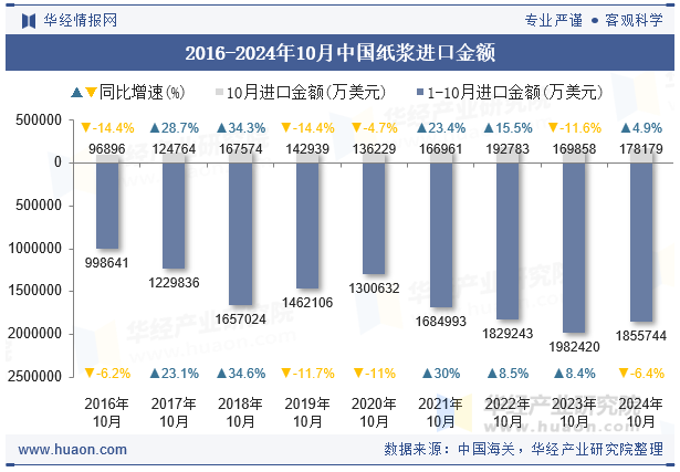 2016-2024年10月中国纸浆进口金额