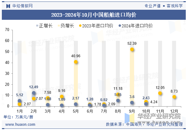 2023-2024年10月中国船舶进口均价