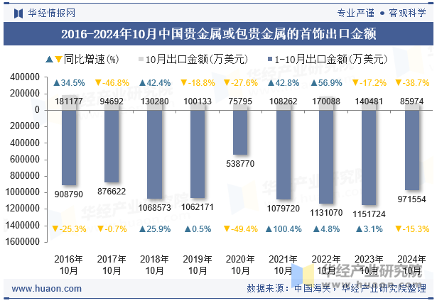 2016-2024年10月中国贵金属或包贵金属的首饰出口金额