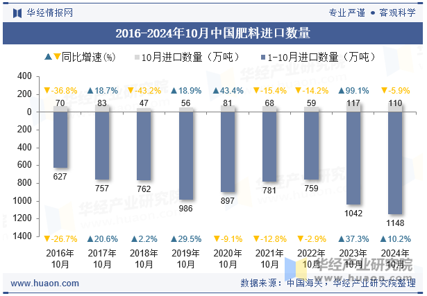 2016-2024年10月中国肥料进口数量