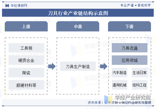 刀具行业产业链结构示意图