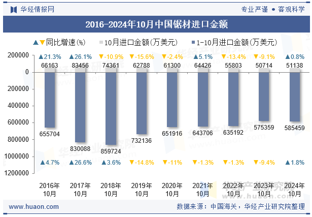 2016-2024年10月中国锯材进口金额