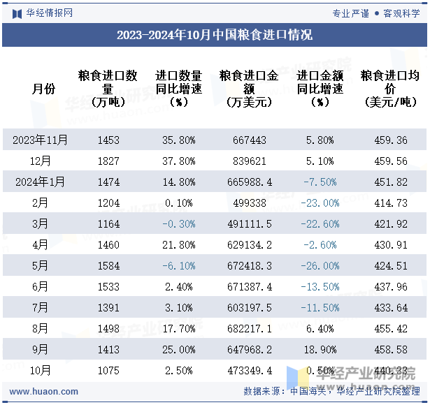 2023-2024年10月中国粮食进口情况