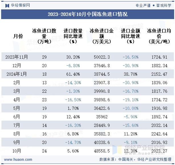 2023-2024年10月中国冻鱼进口情况