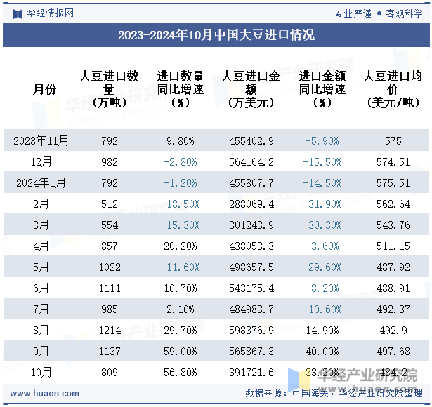 2023-2024年10月中国大豆进口情况