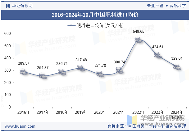 2016-2024年10月中国肥料进口均价