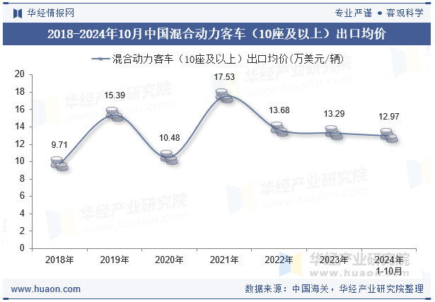 2018-2024年10月中国混合动力客车（10座及以上）出口均价