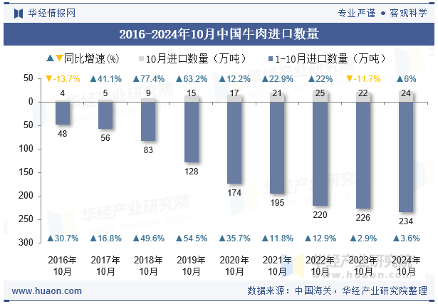 2016-2024年10月中国牛肉进口数量