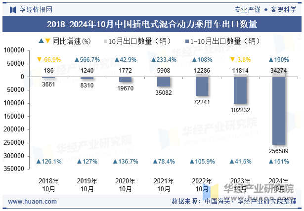 2018-2024年10月中国插电式混合动力乘用车出口数量