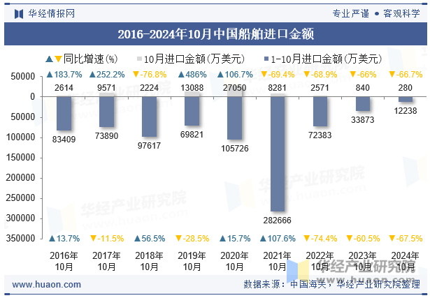 2016-2024年10月中国船舶进口金额