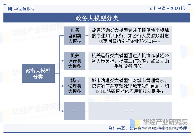 政务大模型分类