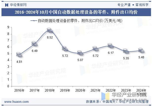 2016-2024年10月中国自动数据处理设备的零件、附件出口均价