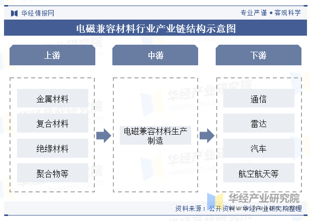 电磁兼容材料行业产业链结构示意图