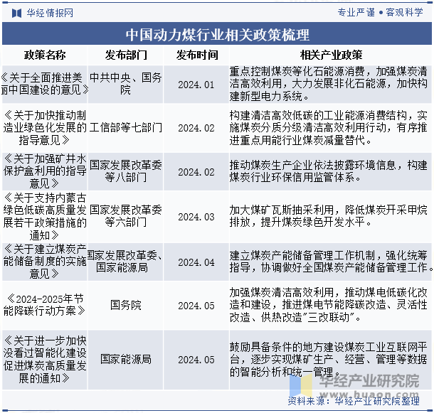 中国动力煤行业相关政策梳理