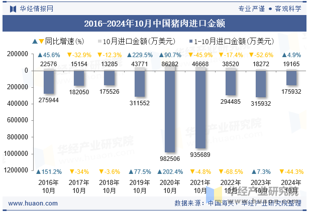 2016-2024年10月中国猪肉进口金额