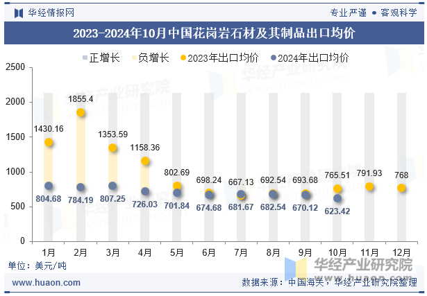 2023-2024年10月中国花岗岩石材及其制品出口均价