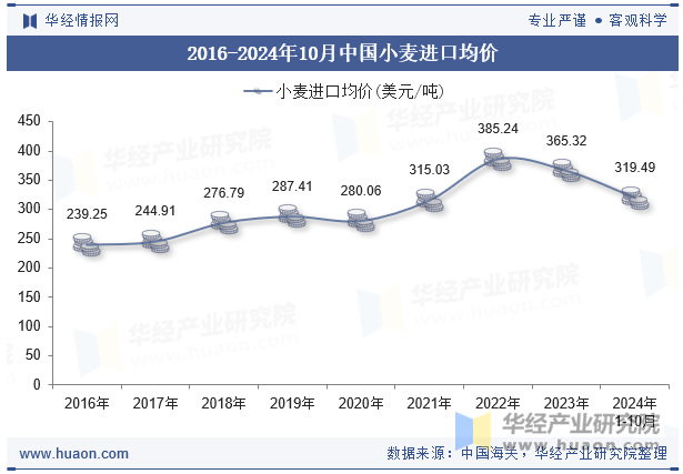 2016-2024年10月中国小麦进口均价