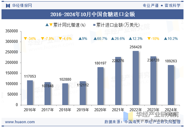 2016-2024年10月中国食糖进口金额