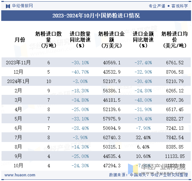 2023-2024年10月中国奶粉进口情况