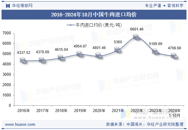 2016-2024年10月中国牛肉进口均价