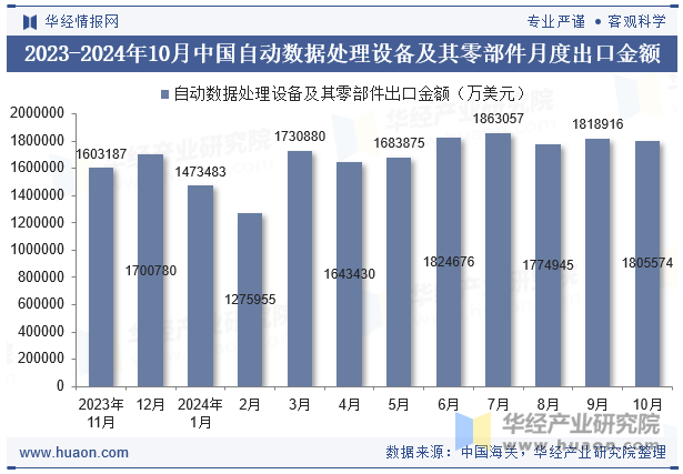 2023-2024年10月中国自动数据处理设备及其零部件月度出口金额