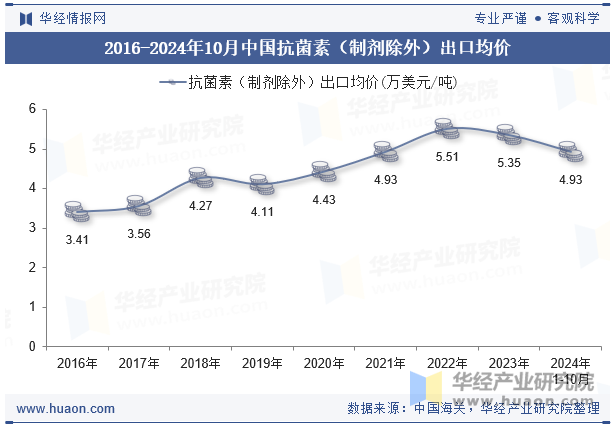 2016-2024年10月中国抗菌素（制剂除外）出口均价