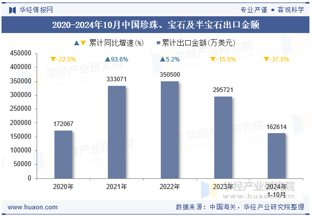 2020-2024年10月中国珍珠、宝石及半宝石出口金额