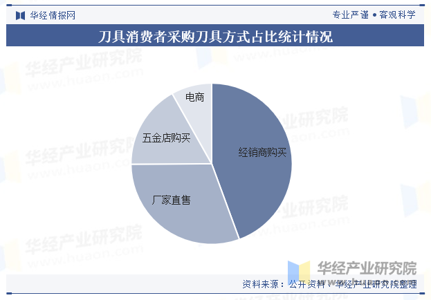 刀具消费者采购刀具方式占比统计情况