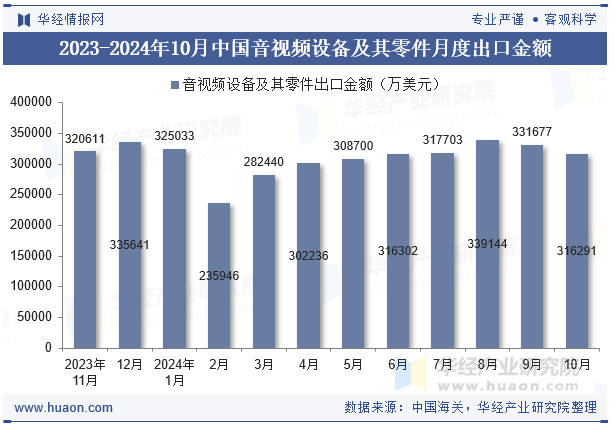 2023-2024年10月中国音视频设备及其零件月度出口金额