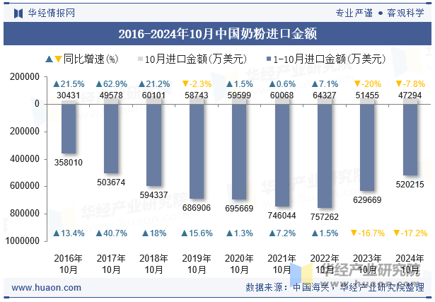 2016-2024年10月中国奶粉进口金额