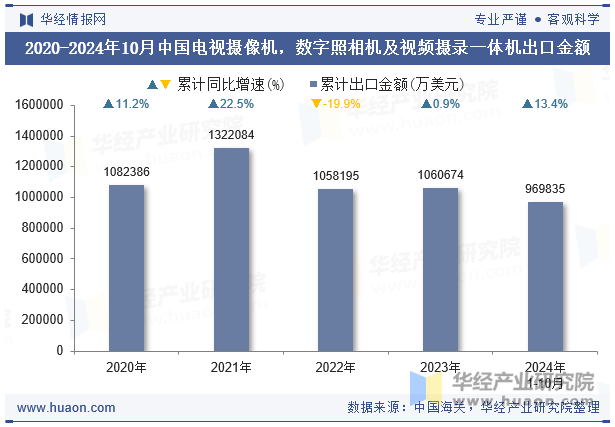 2020-2024年10月中国电视摄像机，数字照相机及视频摄录一体机出口金额