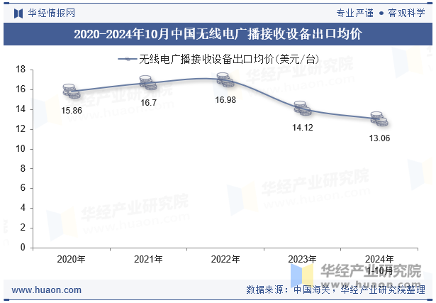 2020-2024年10月中国无线电广播接收设备出口均价