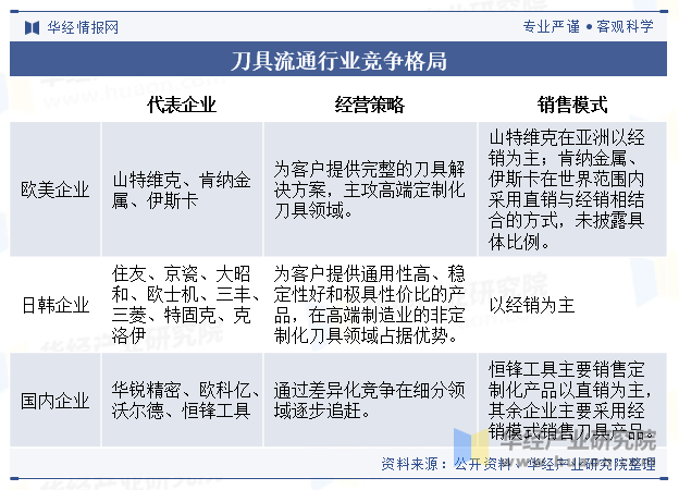 刀具流通行业竞争格局