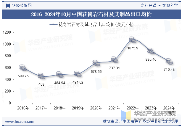 2016-2024年10月中国花岗岩石材及其制品出口均价