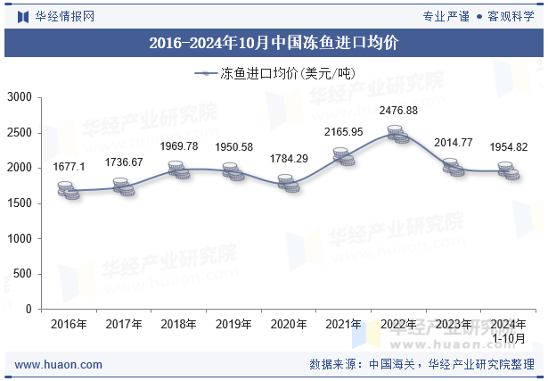 2016-2024年10月中国冻鱼进口均价