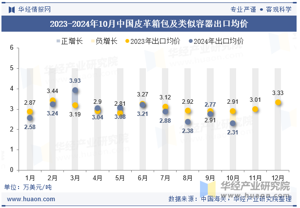 2023-2024年10月中国皮革箱包及类似容器出口均价