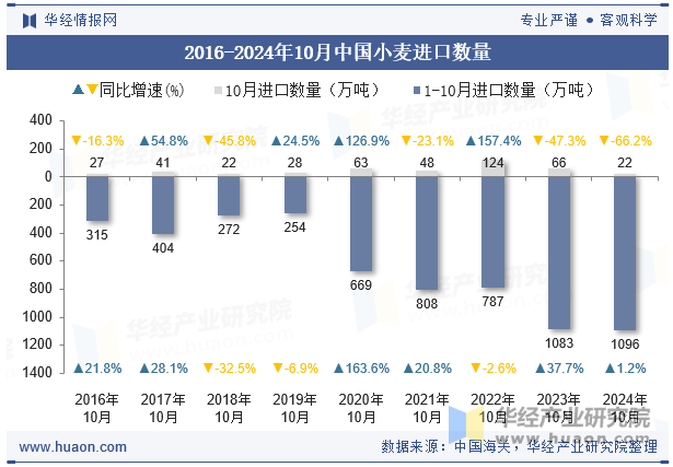 2016-2024年10月中国小麦进口数量