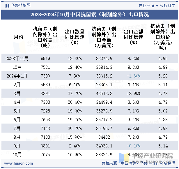 2023-2024年10月中国抗菌素（制剂除外）出口情况