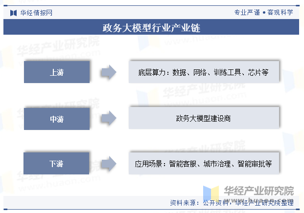 政务大模型行业产业链