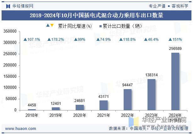 2018-2024年10月中国插电式混合动力乘用车出口数量