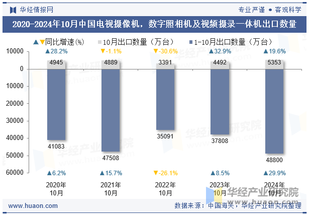 2020-2024年10月中国电视摄像机，数字照相机及视频摄录一体机出口数量