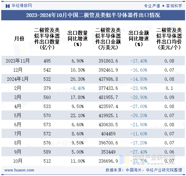 2023-2024年10月中国二极管及类似半导体器件出口情况