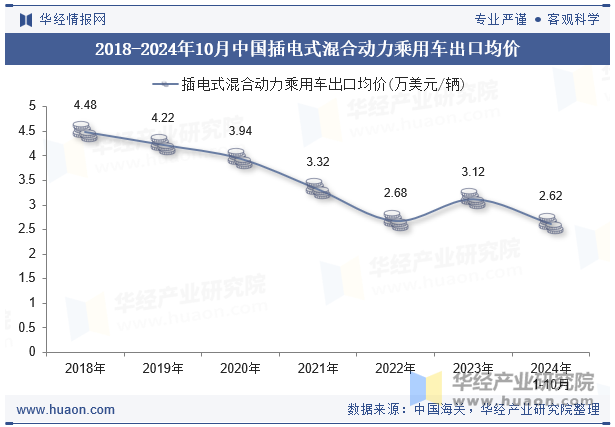 2018-2024年10月中国插电式混合动力乘用车出口均价