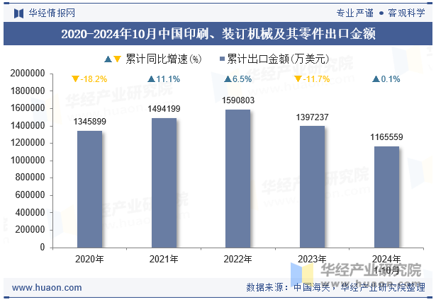 2020-2024年10月中国印刷、装订机械及其零件出口金额