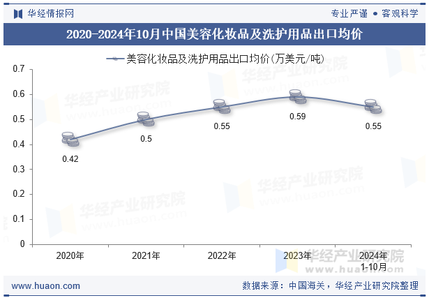 2020-2024年10月中国美容化妆品及洗护用品出口均价